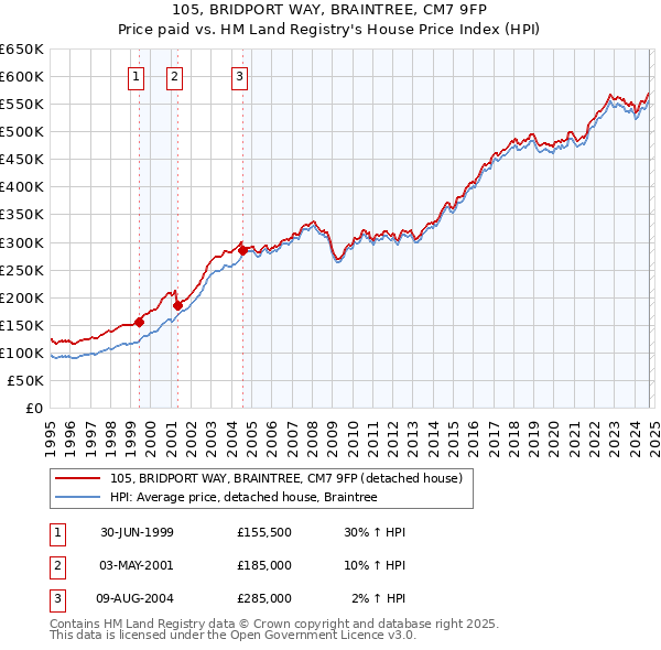 105, BRIDPORT WAY, BRAINTREE, CM7 9FP: Price paid vs HM Land Registry's House Price Index