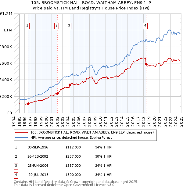 105, BROOMSTICK HALL ROAD, WALTHAM ABBEY, EN9 1LP: Price paid vs HM Land Registry's House Price Index