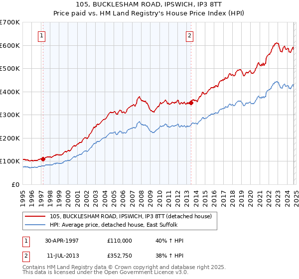 105, BUCKLESHAM ROAD, IPSWICH, IP3 8TT: Price paid vs HM Land Registry's House Price Index