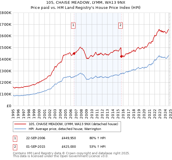 105, CHAISE MEADOW, LYMM, WA13 9NX: Price paid vs HM Land Registry's House Price Index