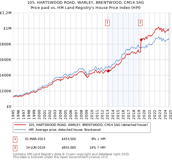 105, HARTSWOOD ROAD, WARLEY, BRENTWOOD, CM14 5AG: Price paid vs HM Land Registry's House Price Index