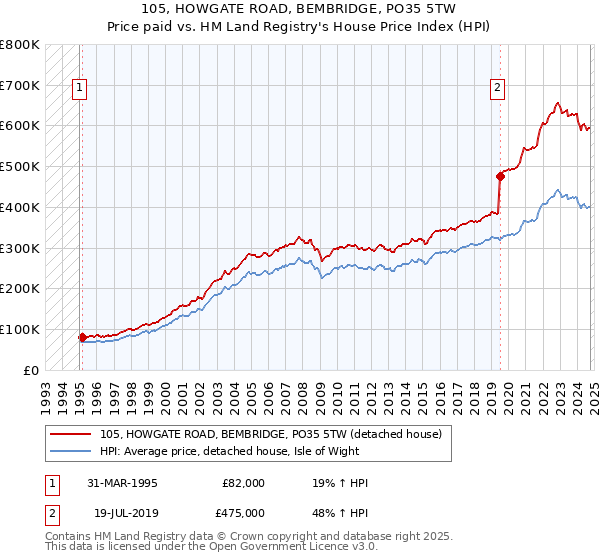 105, HOWGATE ROAD, BEMBRIDGE, PO35 5TW: Price paid vs HM Land Registry's House Price Index