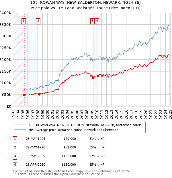 105, ROWAN WAY, NEW BALDERTON, NEWARK, NG24 3BJ: Price paid vs HM Land Registry's House Price Index