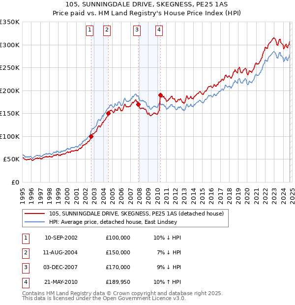 105, SUNNINGDALE DRIVE, SKEGNESS, PE25 1AS: Price paid vs HM Land Registry's House Price Index