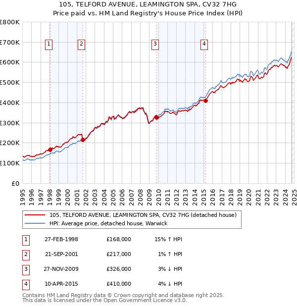 105, TELFORD AVENUE, LEAMINGTON SPA, CV32 7HG: Price paid vs HM Land Registry's House Price Index