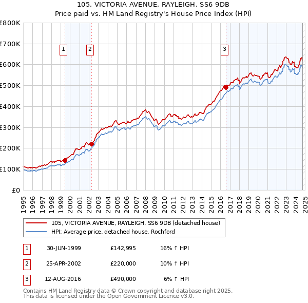 105, VICTORIA AVENUE, RAYLEIGH, SS6 9DB: Price paid vs HM Land Registry's House Price Index