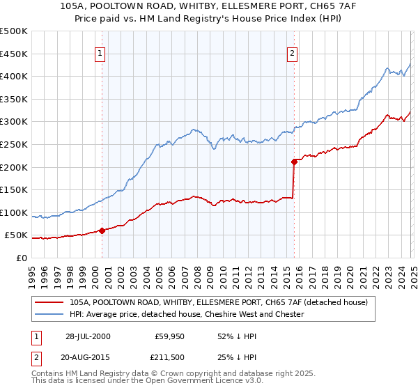 105A, POOLTOWN ROAD, WHITBY, ELLESMERE PORT, CH65 7AF: Price paid vs HM Land Registry's House Price Index