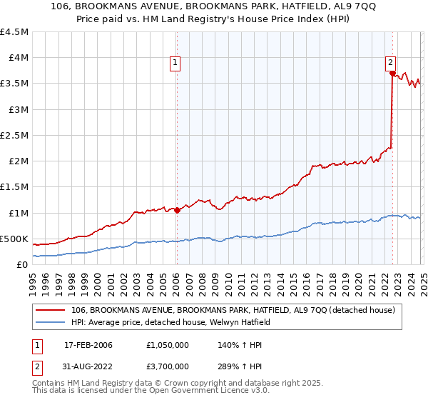 106, BROOKMANS AVENUE, BROOKMANS PARK, HATFIELD, AL9 7QQ: Price paid vs HM Land Registry's House Price Index