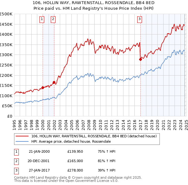 106, HOLLIN WAY, RAWTENSTALL, ROSSENDALE, BB4 8ED: Price paid vs HM Land Registry's House Price Index