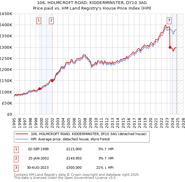 106, HOLMCROFT ROAD, KIDDERMINSTER, DY10 3AG: Price paid vs HM Land Registry's House Price Index