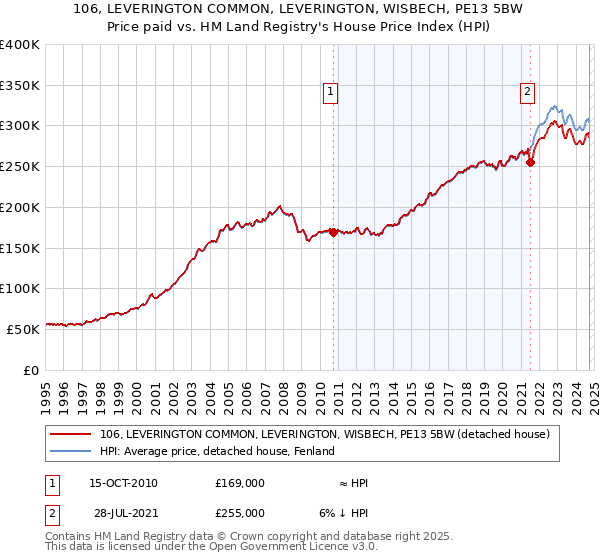 106, LEVERINGTON COMMON, LEVERINGTON, WISBECH, PE13 5BW: Price paid vs HM Land Registry's House Price Index