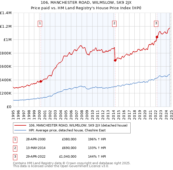 106, MANCHESTER ROAD, WILMSLOW, SK9 2JX: Price paid vs HM Land Registry's House Price Index