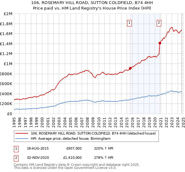 106, ROSEMARY HILL ROAD, SUTTON COLDFIELD, B74 4HH: Price paid vs HM Land Registry's House Price Index