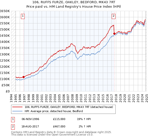 106, RUFFS FURZE, OAKLEY, BEDFORD, MK43 7RT: Price paid vs HM Land Registry's House Price Index