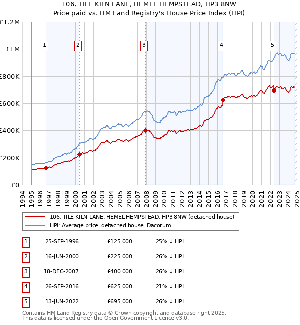 106, TILE KILN LANE, HEMEL HEMPSTEAD, HP3 8NW: Price paid vs HM Land Registry's House Price Index