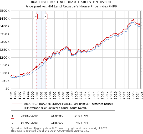 106A, HIGH ROAD, NEEDHAM, HARLESTON, IP20 9LF: Price paid vs HM Land Registry's House Price Index