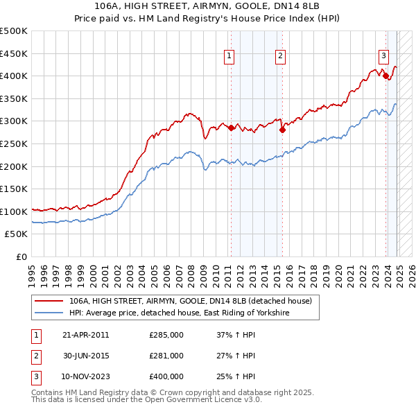 106A, HIGH STREET, AIRMYN, GOOLE, DN14 8LB: Price paid vs HM Land Registry's House Price Index