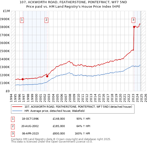 107, ACKWORTH ROAD, FEATHERSTONE, PONTEFRACT, WF7 5ND: Price paid vs HM Land Registry's House Price Index