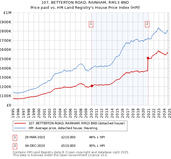 107, BETTERTON ROAD, RAINHAM, RM13 8ND: Price paid vs HM Land Registry's House Price Index