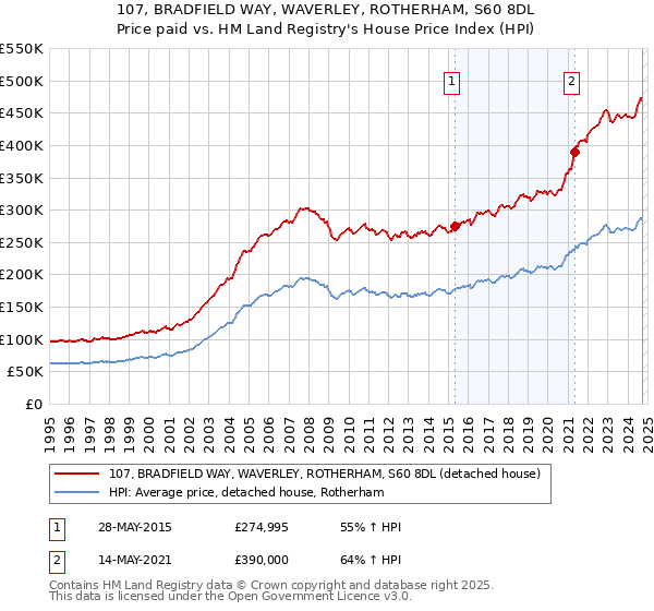 107, BRADFIELD WAY, WAVERLEY, ROTHERHAM, S60 8DL: Price paid vs HM Land Registry's House Price Index