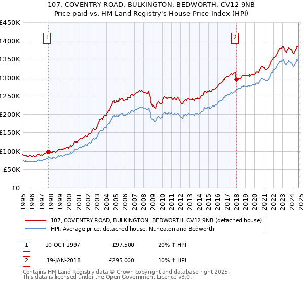 107, COVENTRY ROAD, BULKINGTON, BEDWORTH, CV12 9NB: Price paid vs HM Land Registry's House Price Index