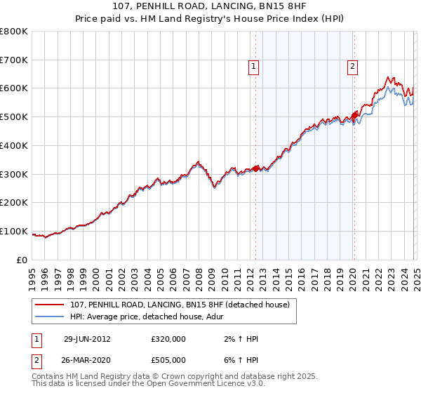 107, PENHILL ROAD, LANCING, BN15 8HF: Price paid vs HM Land Registry's House Price Index