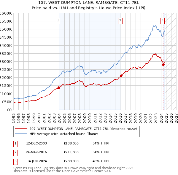 107, WEST DUMPTON LANE, RAMSGATE, CT11 7BL: Price paid vs HM Land Registry's House Price Index