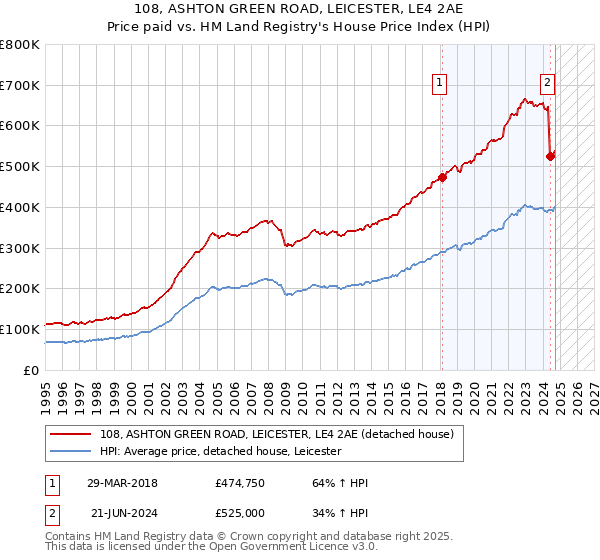 108, ASHTON GREEN ROAD, LEICESTER, LE4 2AE: Price paid vs HM Land Registry's House Price Index