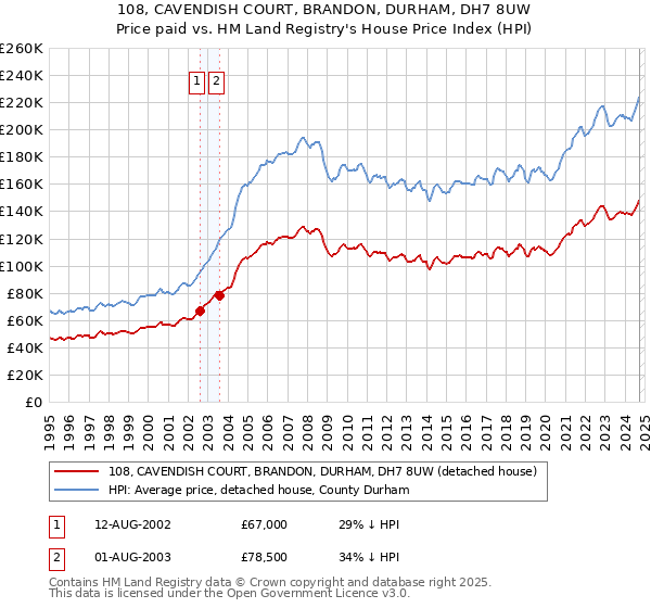 108, CAVENDISH COURT, BRANDON, DURHAM, DH7 8UW: Price paid vs HM Land Registry's House Price Index