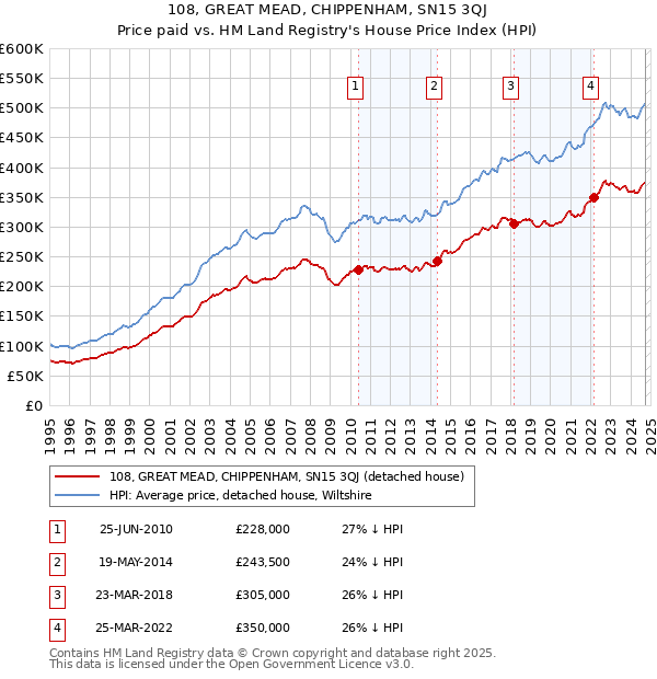 108, GREAT MEAD, CHIPPENHAM, SN15 3QJ: Price paid vs HM Land Registry's House Price Index