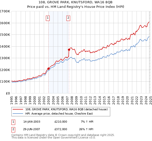 108, GROVE PARK, KNUTSFORD, WA16 8QB: Price paid vs HM Land Registry's House Price Index