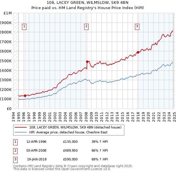 108, LACEY GREEN, WILMSLOW, SK9 4BN: Price paid vs HM Land Registry's House Price Index