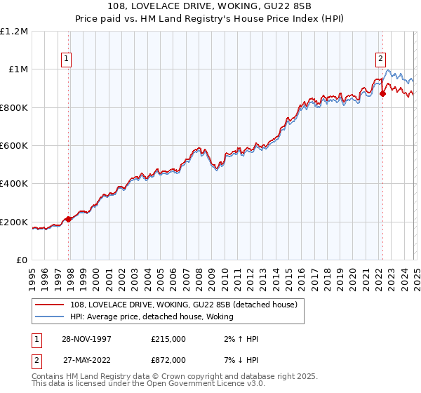 108, LOVELACE DRIVE, WOKING, GU22 8SB: Price paid vs HM Land Registry's House Price Index