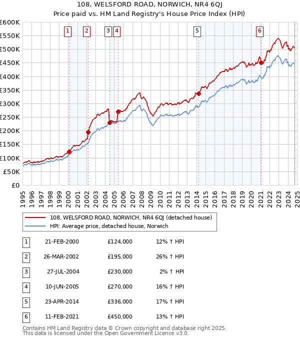 108, WELSFORD ROAD, NORWICH, NR4 6QJ: Price paid vs HM Land Registry's House Price Index