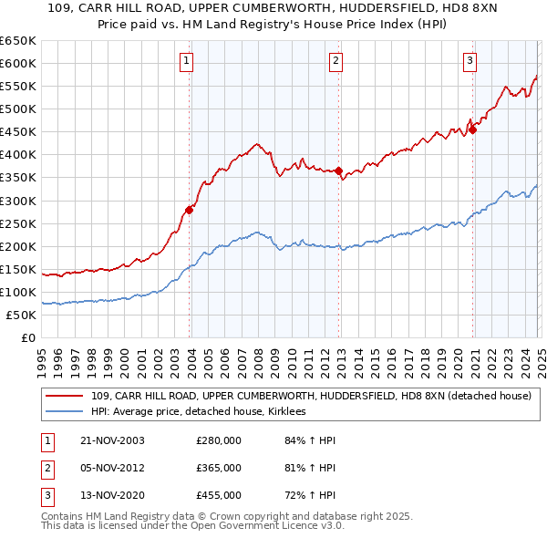 109, CARR HILL ROAD, UPPER CUMBERWORTH, HUDDERSFIELD, HD8 8XN: Price paid vs HM Land Registry's House Price Index