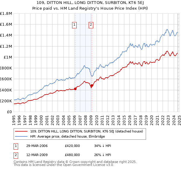 109, DITTON HILL, LONG DITTON, SURBITON, KT6 5EJ: Price paid vs HM Land Registry's House Price Index