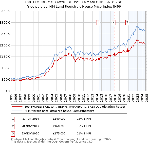 109, FFORDD Y GLOWYR, BETWS, AMMANFORD, SA18 2GD: Price paid vs HM Land Registry's House Price Index