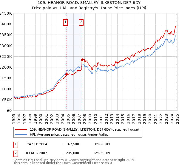 109, HEANOR ROAD, SMALLEY, ILKESTON, DE7 6DY: Price paid vs HM Land Registry's House Price Index