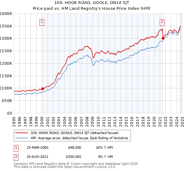 109, HOOK ROAD, GOOLE, DN14 5JT: Price paid vs HM Land Registry's House Price Index