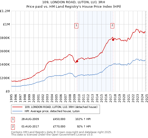 109, LONDON ROAD, LUTON, LU1 3RH: Price paid vs HM Land Registry's House Price Index