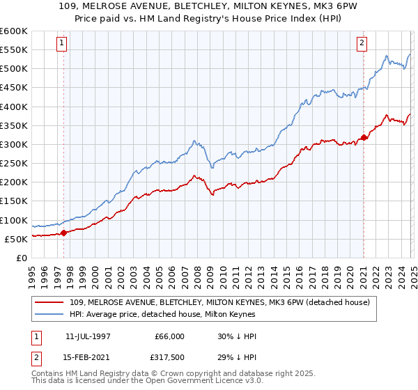 109, MELROSE AVENUE, BLETCHLEY, MILTON KEYNES, MK3 6PW: Price paid vs HM Land Registry's House Price Index