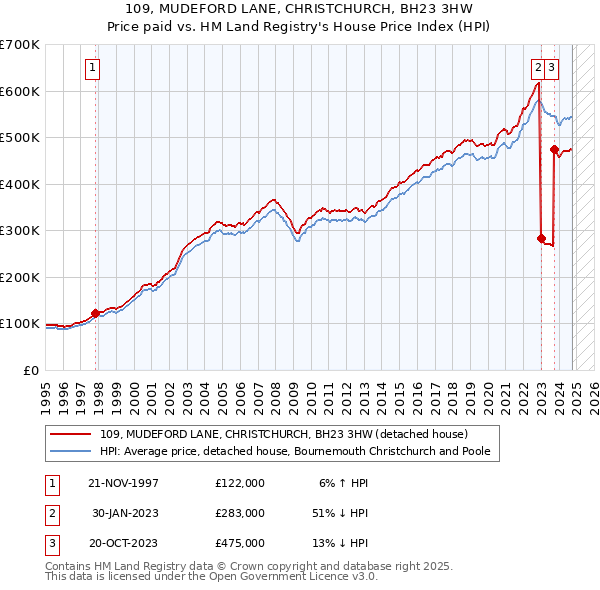 109, MUDEFORD LANE, CHRISTCHURCH, BH23 3HW: Price paid vs HM Land Registry's House Price Index