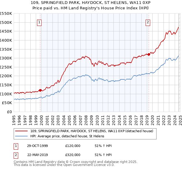 109, SPRINGFIELD PARK, HAYDOCK, ST HELENS, WA11 0XP: Price paid vs HM Land Registry's House Price Index