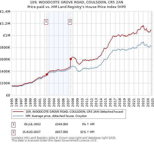 109, WOODCOTE GROVE ROAD, COULSDON, CR5 2AN: Price paid vs HM Land Registry's House Price Index