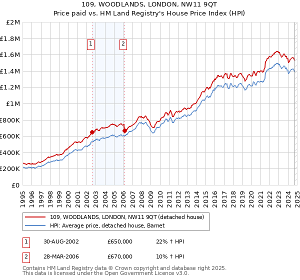 109, WOODLANDS, LONDON, NW11 9QT: Price paid vs HM Land Registry's House Price Index