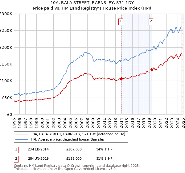 10A, BALA STREET, BARNSLEY, S71 1DY: Price paid vs HM Land Registry's House Price Index