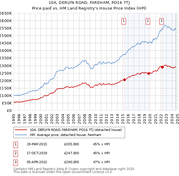 10A, DERLYN ROAD, FAREHAM, PO16 7TJ: Price paid vs HM Land Registry's House Price Index