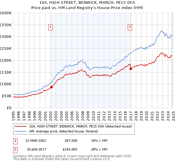 10A, HIGH STREET, BENWICK, MARCH, PE15 0XA: Price paid vs HM Land Registry's House Price Index