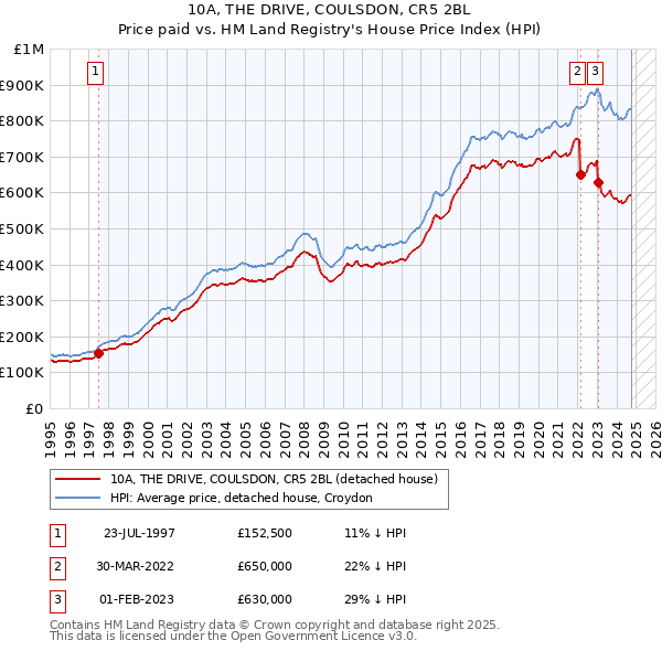 10A, THE DRIVE, COULSDON, CR5 2BL: Price paid vs HM Land Registry's House Price Index