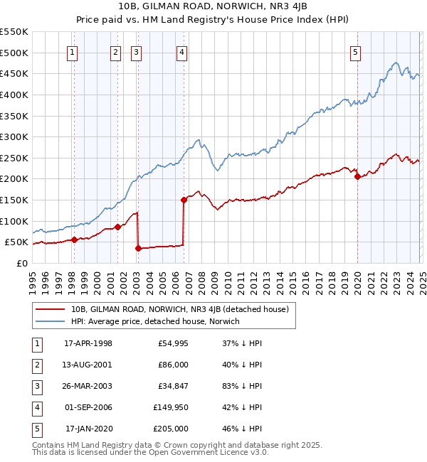 10B, GILMAN ROAD, NORWICH, NR3 4JB: Price paid vs HM Land Registry's House Price Index